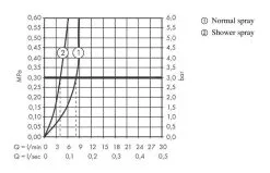 Hansgrohe Zesis M33 - Miscelatore Da Lavello 150, Con Doccetta Estraibile, Simil Inox 74800800 -Vendite Accessori per Cucina 6170062b437b2ba29e2b086e 1