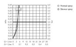 Hansgrohe Zesis M33 - Miscelatore Da Lavello 150, Con Doccetta Estraibile, EcoSmart, Cromo 74810000 -Vendite Accessori per Cucina 99936937eb07e13021fa3f0b