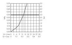Hansgrohe Logis - Miscelatore Monocomando Per Lavello, Cromato 71836000 -Vendite Accessori per Cucina dc9c41baaf11fc8857af16fd